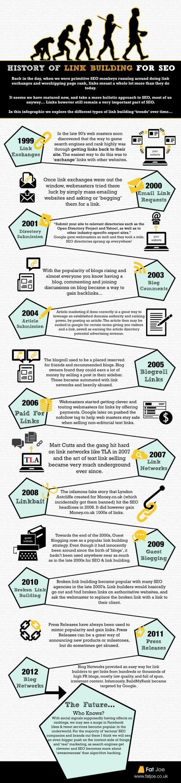 Storia della link building per la SEO, infografica