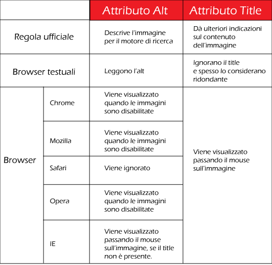 Gli attributi delle immagini per la seo